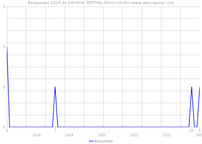 Búsquedas 2024 de DAYANA SENTHIL (Reino Unido) 