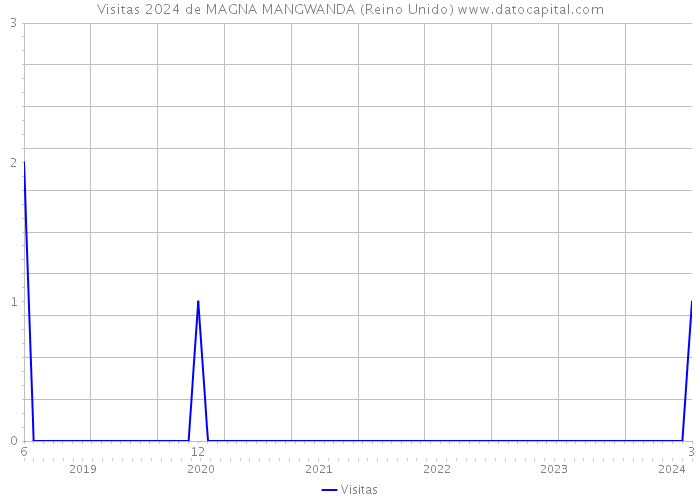 Visitas 2024 de MAGNA MANGWANDA (Reino Unido) 