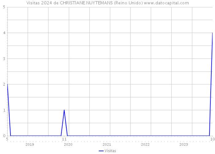 Visitas 2024 de CHRISTIANE NUYTEMANS (Reino Unido) 