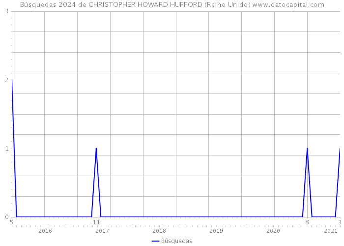 Búsquedas 2024 de CHRISTOPHER HOWARD HUFFORD (Reino Unido) 