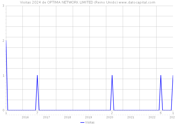 Visitas 2024 de OPTIMA NETWORK LIMITED (Reino Unido) 
