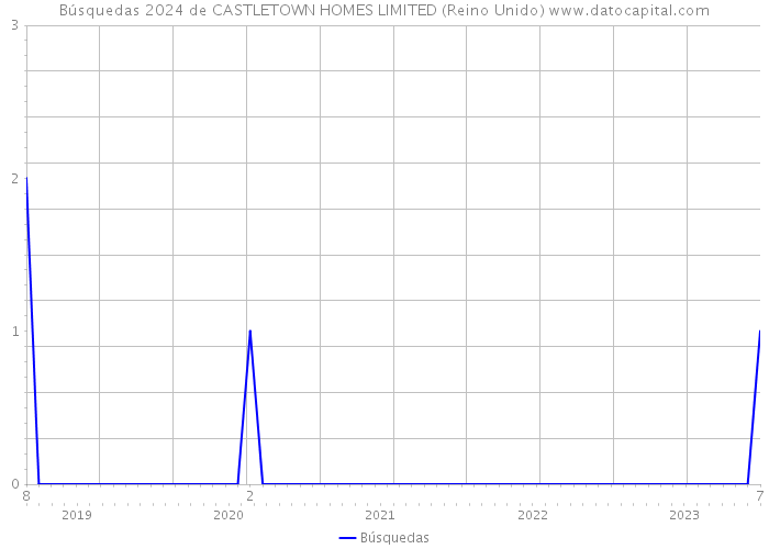 Búsquedas 2024 de CASTLETOWN HOMES LIMITED (Reino Unido) 