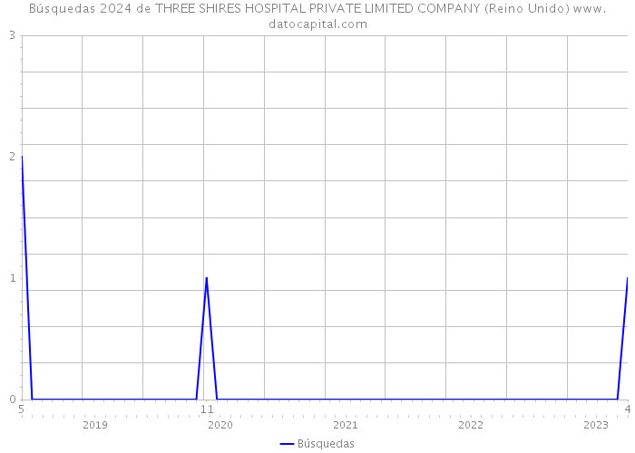 Búsquedas 2024 de THREE SHIRES HOSPITAL PRIVATE LIMITED COMPANY (Reino Unido) 