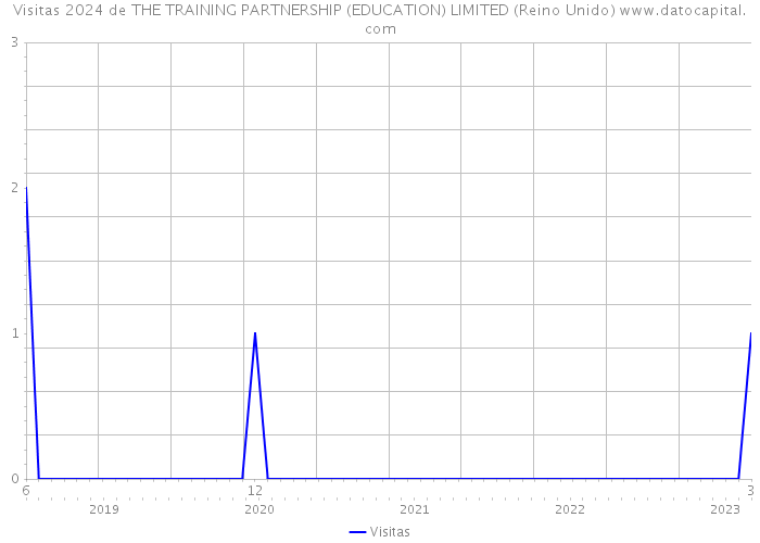 Visitas 2024 de THE TRAINING PARTNERSHIP (EDUCATION) LIMITED (Reino Unido) 