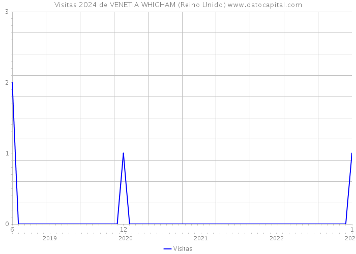 Visitas 2024 de VENETIA WHIGHAM (Reino Unido) 