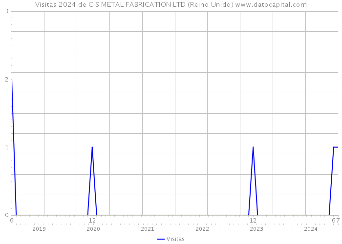 Visitas 2024 de C S METAL FABRICATION LTD (Reino Unido) 