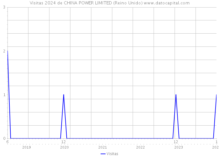 Visitas 2024 de CHINA POWER LIMITED (Reino Unido) 