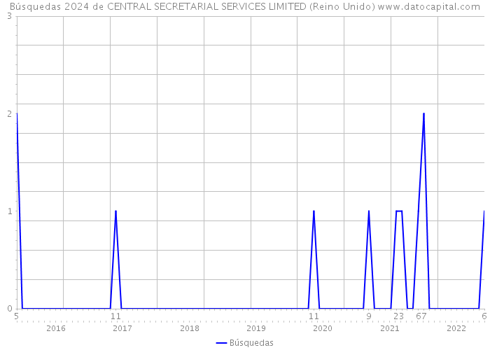 Búsquedas 2024 de CENTRAL SECRETARIAL SERVICES LIMITED (Reino Unido) 