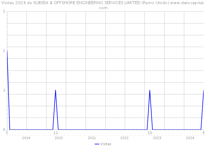 Visitas 2024 de SUBSEA & OFFSHORE ENGINEERING SERVICES LIMITED (Reino Unido) 