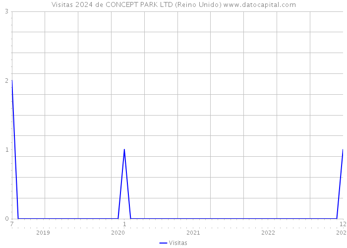 Visitas 2024 de CONCEPT PARK LTD (Reino Unido) 