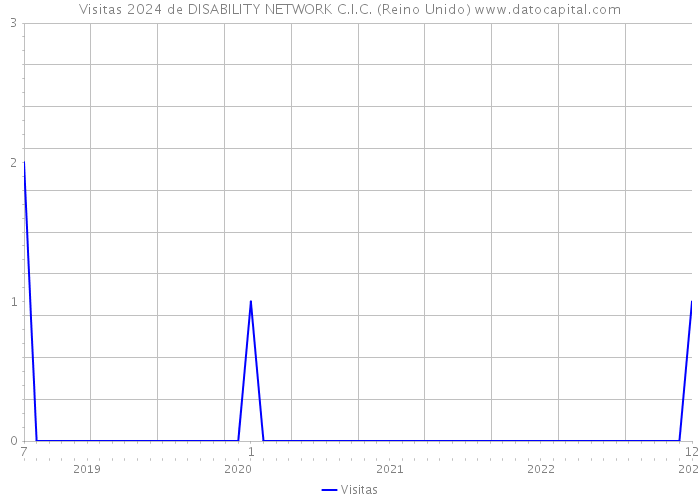 Visitas 2024 de DISABILITY NETWORK C.I.C. (Reino Unido) 