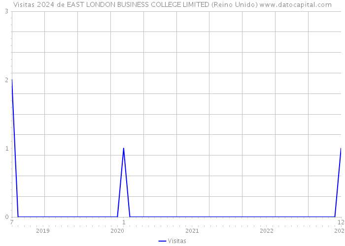 Visitas 2024 de EAST LONDON BUSINESS COLLEGE LIMITED (Reino Unido) 