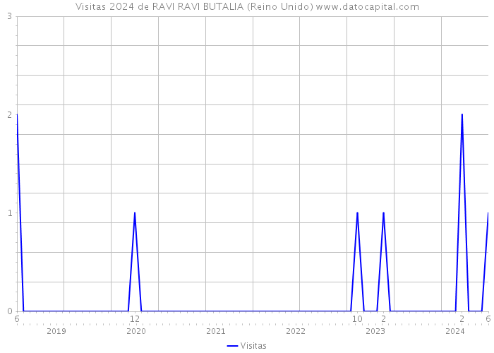 Visitas 2024 de RAVI RAVI BUTALIA (Reino Unido) 