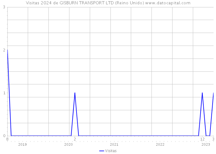 Visitas 2024 de GISBURN TRANSPORT LTD (Reino Unido) 