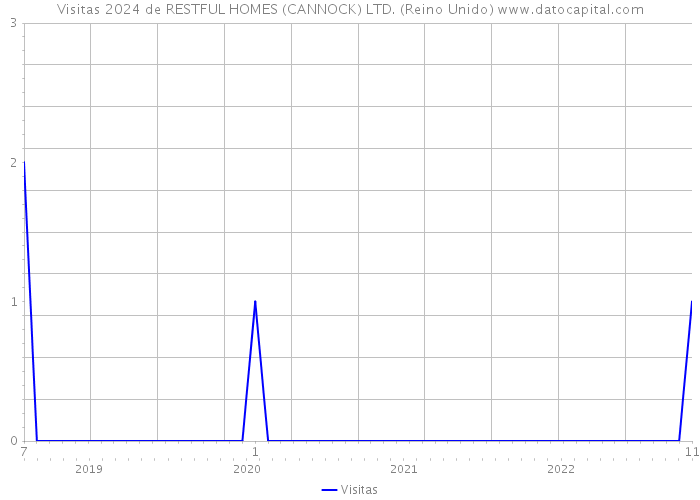 Visitas 2024 de RESTFUL HOMES (CANNOCK) LTD. (Reino Unido) 