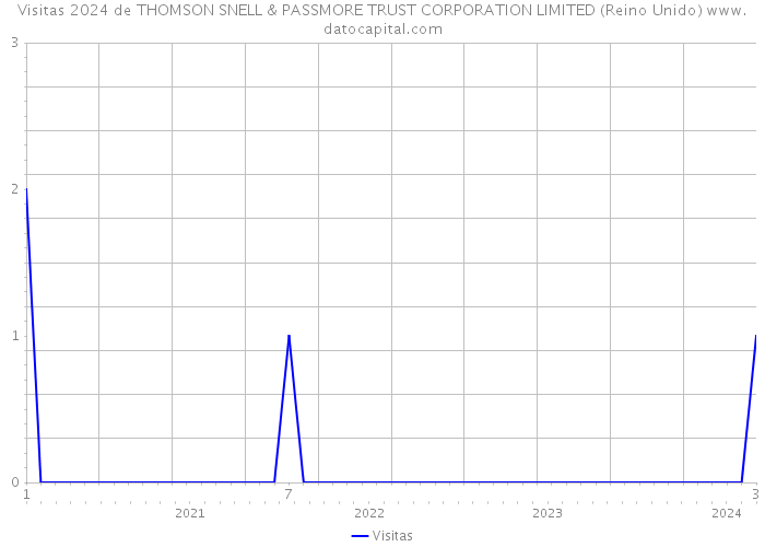 Visitas 2024 de THOMSON SNELL & PASSMORE TRUST CORPORATION LIMITED (Reino Unido) 