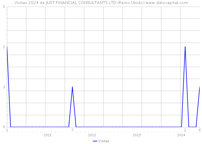 Visitas 2024 de JUST FINANCIAL CONSULTANTS LTD (Reino Unido) 