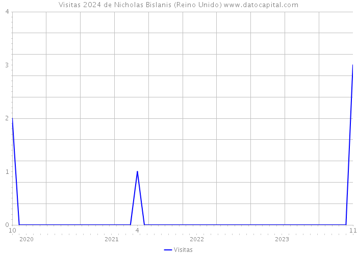 Visitas 2024 de Nicholas Bislanis (Reino Unido) 