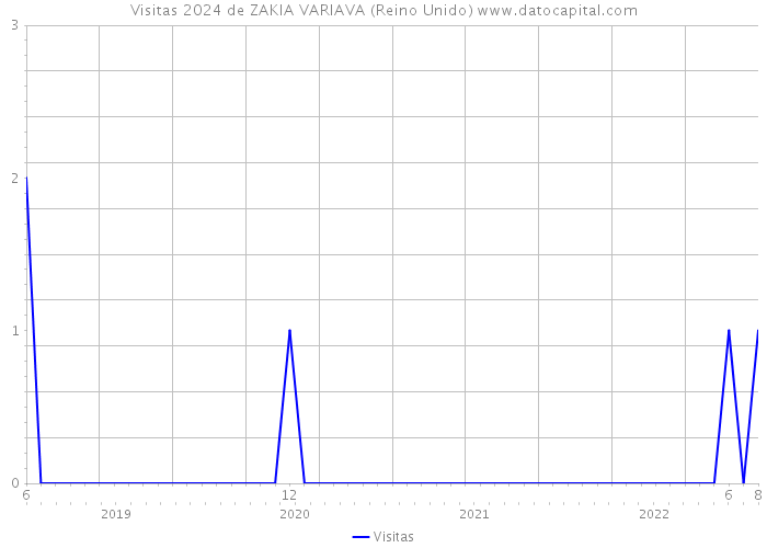 Visitas 2024 de ZAKIA VARIAVA (Reino Unido) 