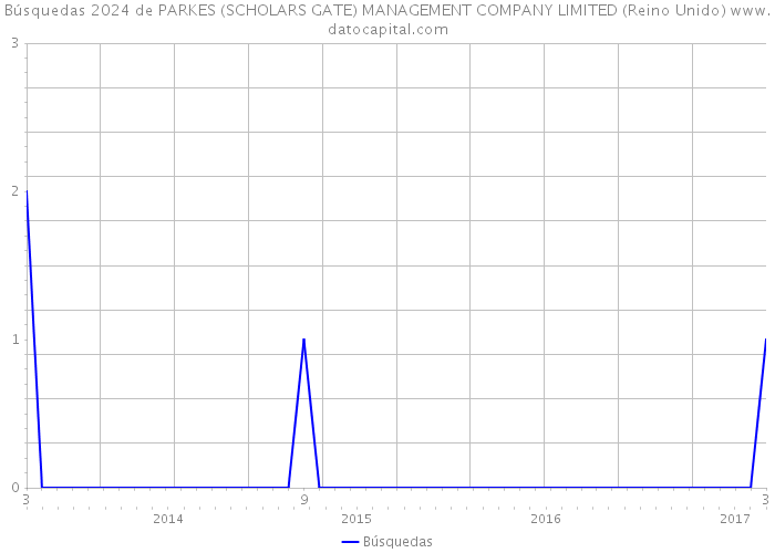 Búsquedas 2024 de PARKES (SCHOLARS GATE) MANAGEMENT COMPANY LIMITED (Reino Unido) 