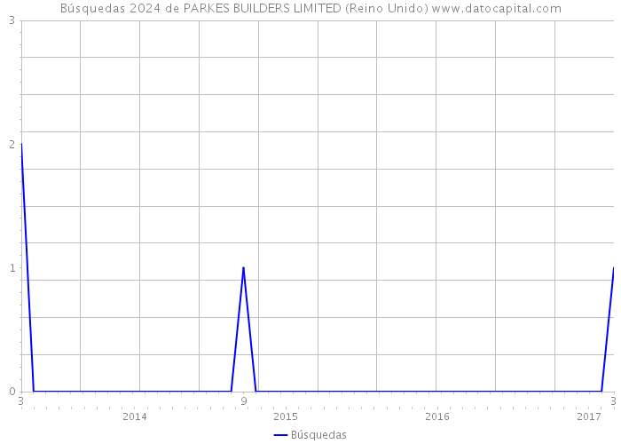 Búsquedas 2024 de PARKES BUILDERS LIMITED (Reino Unido) 