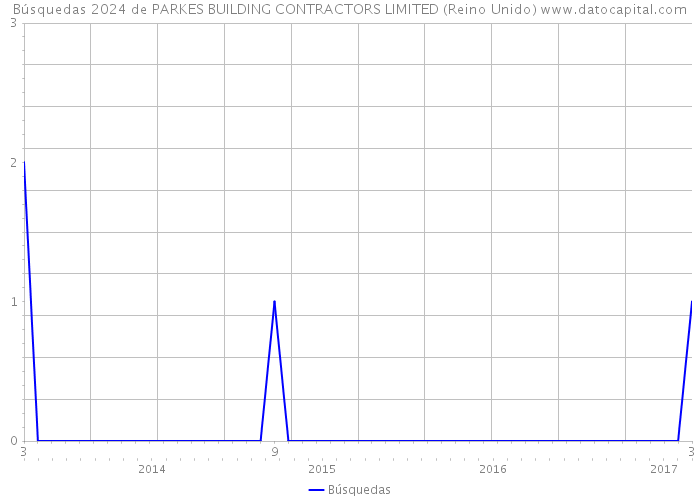 Búsquedas 2024 de PARKES BUILDING CONTRACTORS LIMITED (Reino Unido) 