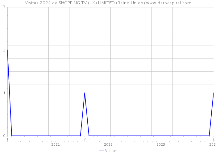 Visitas 2024 de SHOPPING TV (UK) LIMITED (Reino Unido) 