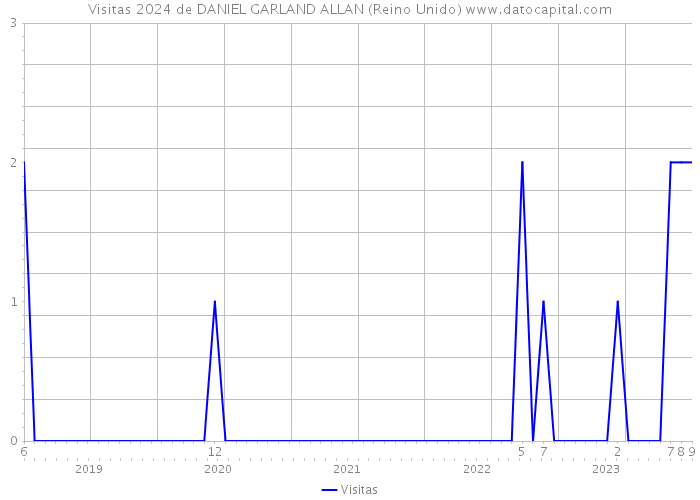 Visitas 2024 de DANIEL GARLAND ALLAN (Reino Unido) 