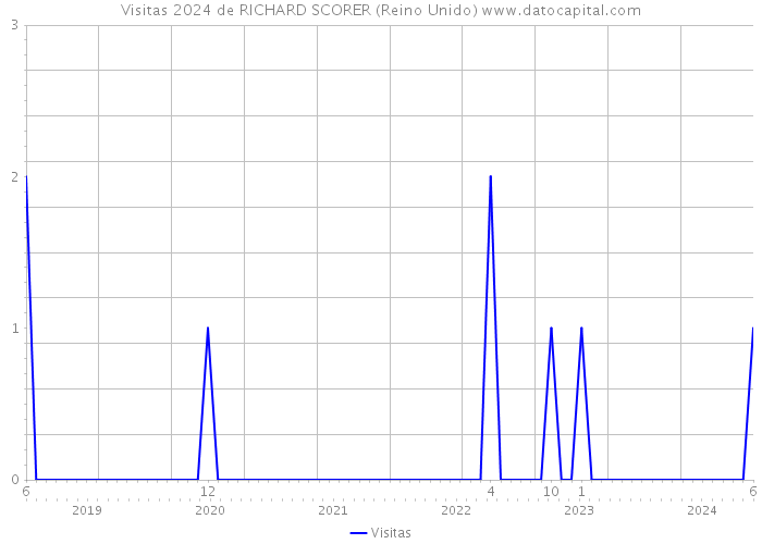 Visitas 2024 de RICHARD SCORER (Reino Unido) 