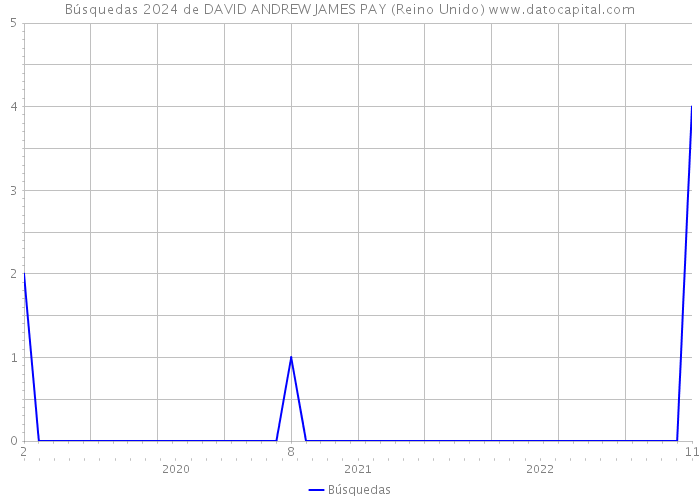 Búsquedas 2024 de DAVID ANDREW JAMES PAY (Reino Unido) 