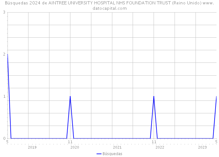 Búsquedas 2024 de AINTREE UNIVERSITY HOSPITAL NHS FOUNDATION TRUST (Reino Unido) 