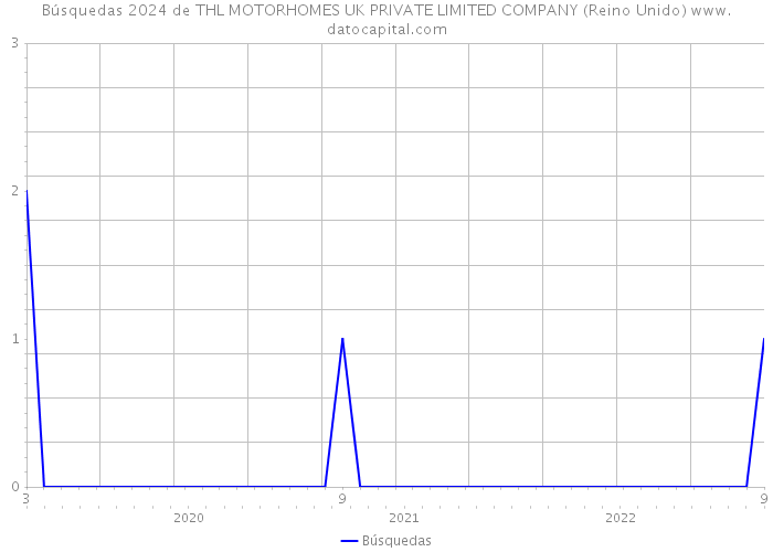 Búsquedas 2024 de THL MOTORHOMES UK PRIVATE LIMITED COMPANY (Reino Unido) 