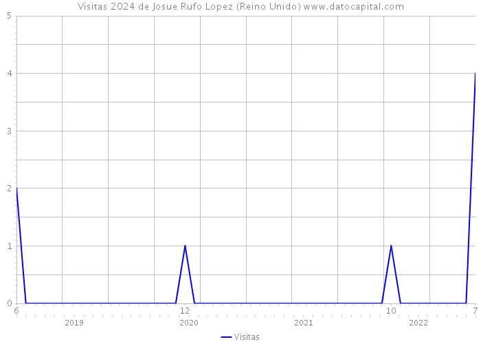 Visitas 2024 de Josue Rufo Lopez (Reino Unido) 