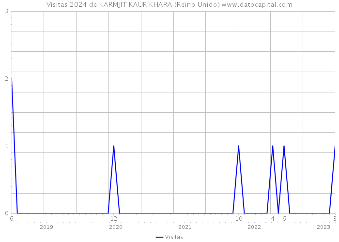 Visitas 2024 de KARMJIT KAUR KHARA (Reino Unido) 