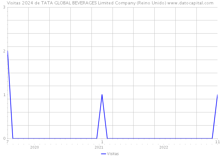 Visitas 2024 de TATA GLOBAL BEVERAGES Limited Company (Reino Unido) 