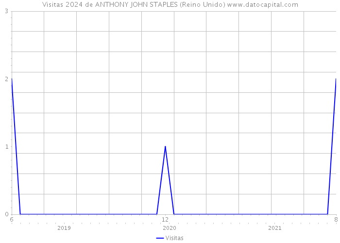 Visitas 2024 de ANTHONY JOHN STAPLES (Reino Unido) 