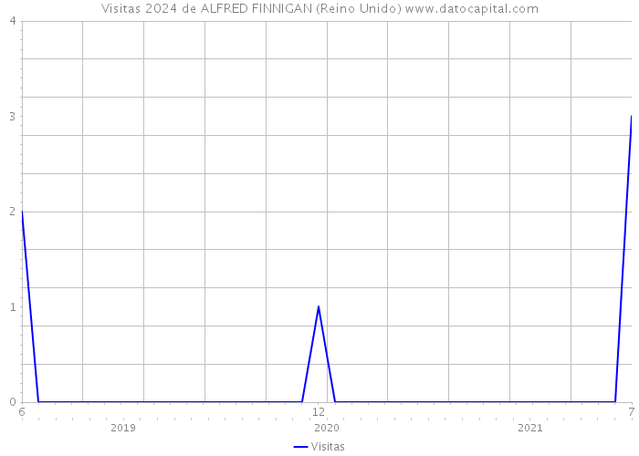 Visitas 2024 de ALFRED FINNIGAN (Reino Unido) 