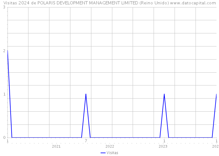 Visitas 2024 de POLARIS DEVELOPMENT MANAGEMENT LIMITED (Reino Unido) 