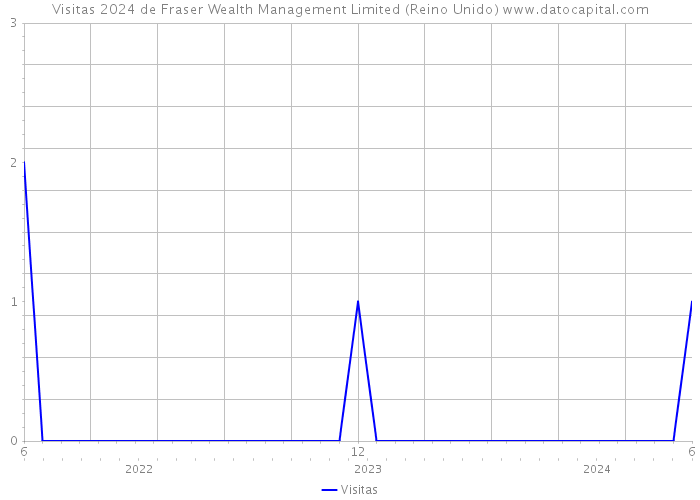Visitas 2024 de Fraser Wealth Management Limited (Reino Unido) 
