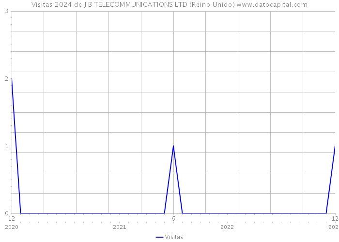 Visitas 2024 de J B TELECOMMUNICATIONS LTD (Reino Unido) 