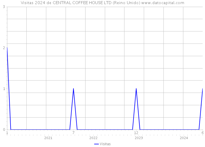 Visitas 2024 de CENTRAL COFFEE HOUSE LTD (Reino Unido) 