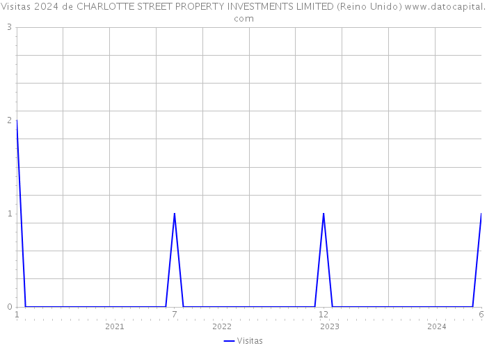 Visitas 2024 de CHARLOTTE STREET PROPERTY INVESTMENTS LIMITED (Reino Unido) 