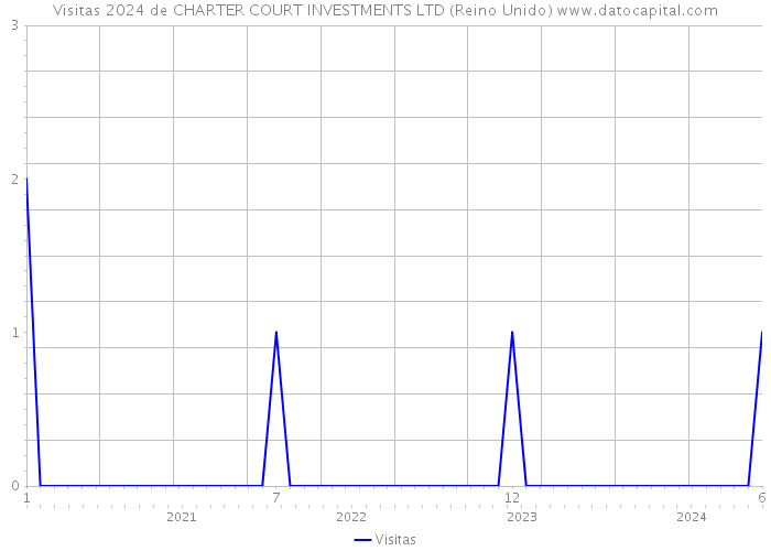 Visitas 2024 de CHARTER COURT INVESTMENTS LTD (Reino Unido) 