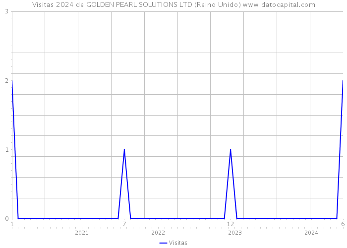 Visitas 2024 de GOLDEN PEARL SOLUTIONS LTD (Reino Unido) 