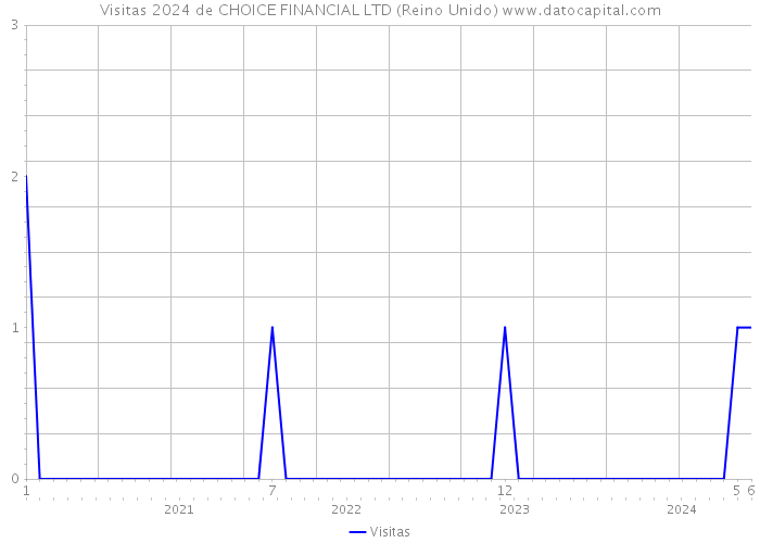 Visitas 2024 de CHOICE FINANCIAL LTD (Reino Unido) 