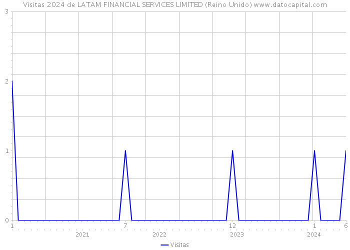 Visitas 2024 de LATAM FINANCIAL SERVICES LIMITED (Reino Unido) 