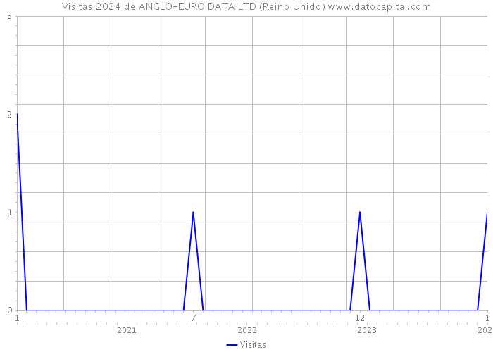 Visitas 2024 de ANGLO-EURO DATA LTD (Reino Unido) 