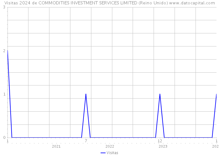 Visitas 2024 de COMMODITIES INVESTMENT SERVICES LIMITED (Reino Unido) 