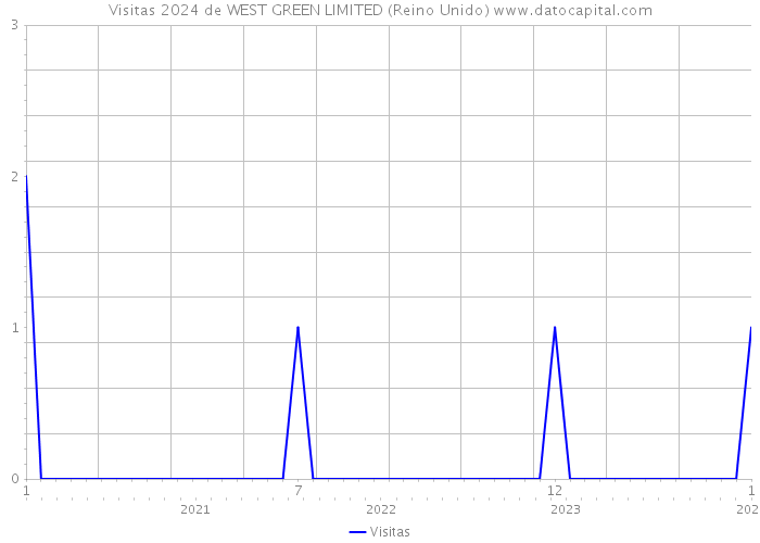 Visitas 2024 de WEST GREEN LIMITED (Reino Unido) 