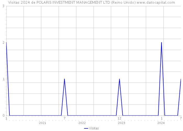 Visitas 2024 de POLARIS INVESTMENT MANAGEMENT LTD (Reino Unido) 